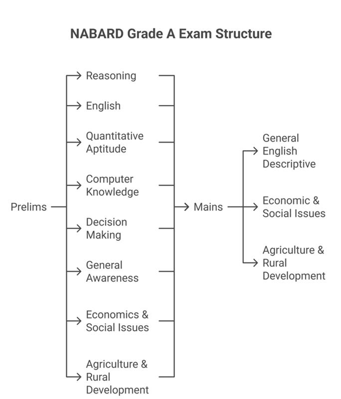 NABARD Grade A syllabus
